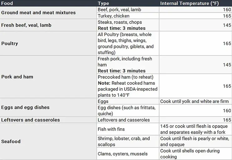 Internal Temperature Chart